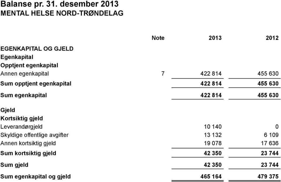 opptjent egenkapital Sum egenkapital 7 422 814 455 630 422 814 455 630 422 814 455 630 Gjeld Kortsiktig