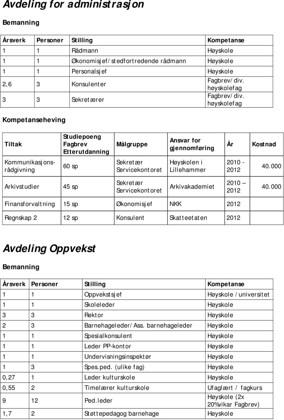 000 Finansforvaltning 15 sp Økonomisjef NKK 2012 Regnskap 2 12 sp Konsulent Skatteetaten 2012 Avdeling Oppvekst sverk Personer Stilling Kompetanse 1 1 Oppvekstsjef /universitet 1 1 Skoleleder 3 3