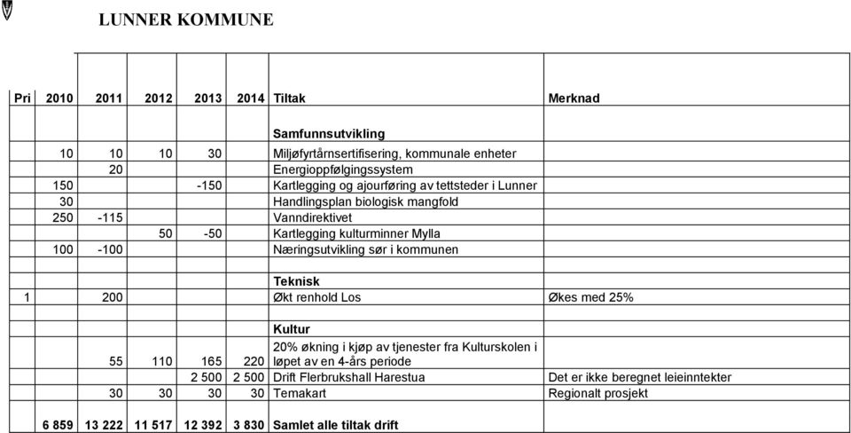 Næringsutvikling sør i kommunen Teknisk 1 200 Økt renhold Los Økes med 25% Kultur 55 110 165 220 20% økning i kjøp av tjenester fra Kulturskolen i løpet av en