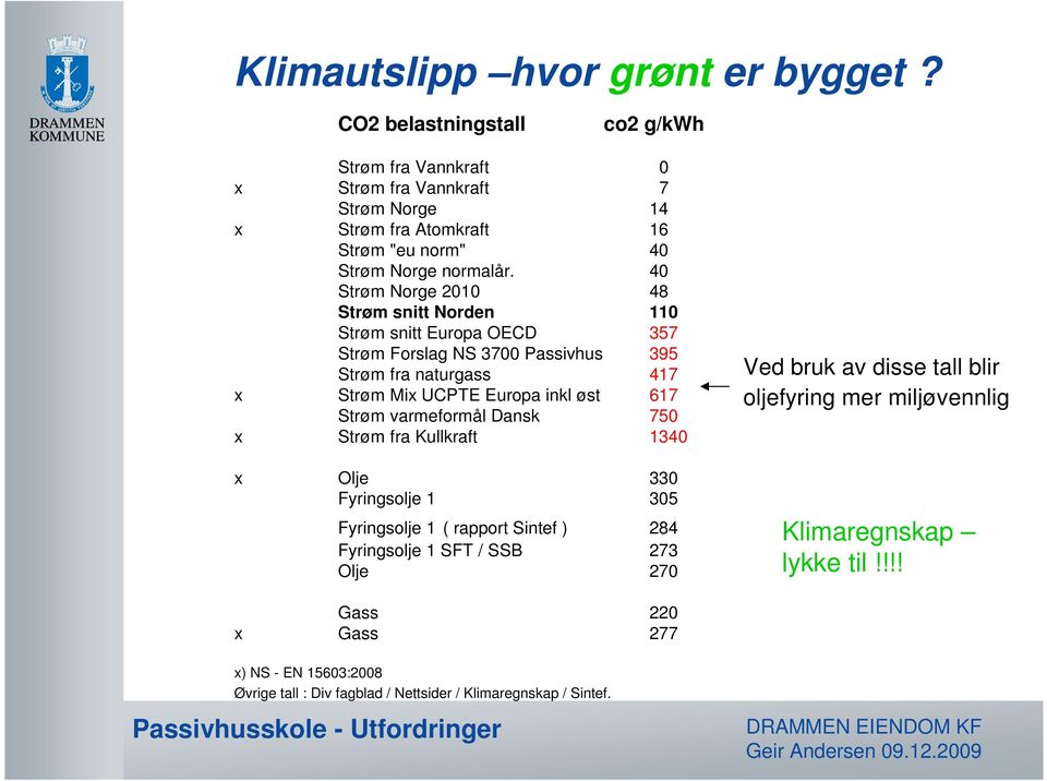 40 Strøm Norge 2010 48 Strøm snitt Norden 110 Strøm snitt Europa OECD 357 Strøm Forslag NS 3700 Passivhus 395 Strøm fra naturgass 417 x Strøm Mix UCPTE Europa inkl øst 617 Strøm