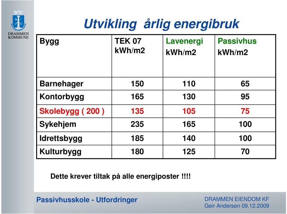 Skolebygg ( 200 ) 135 105 75 Sykehjem 235 165 100 Idrettsbygg 185