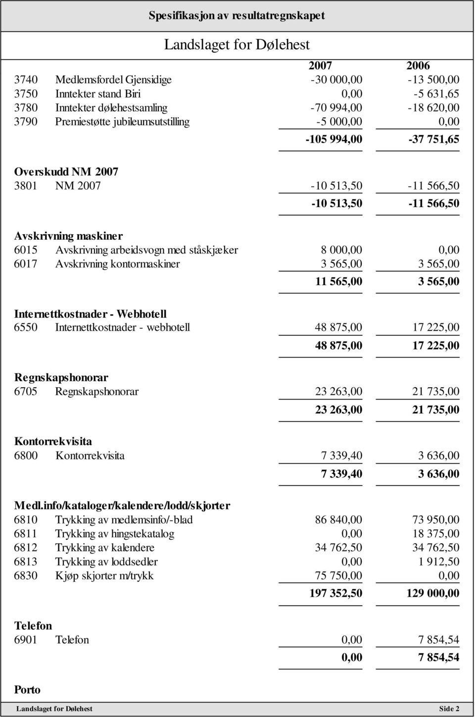 000,00 0,00 6017 Avskrivning kontormaskiner 3 565,00 3 565,00 11 565,00 3 565,00 Internettkostnader - Webhotell 6550 Internettkostnader - webhotell 48 875,00 17 225,00 48 875,00 17 225,00