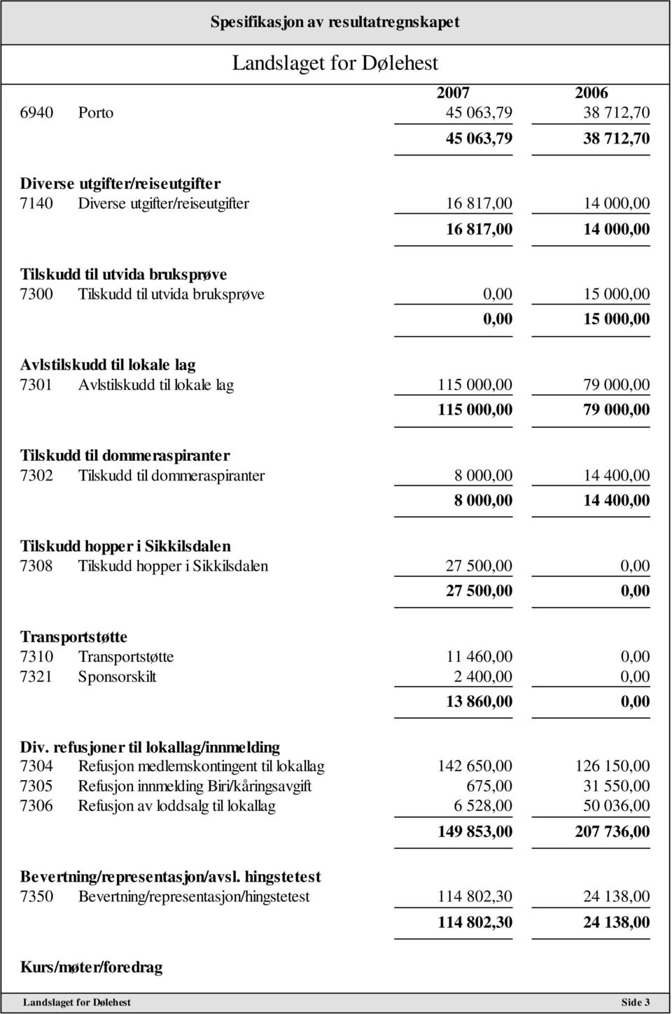 Tilskudd til dommeraspiranter 7302 Tilskudd til dommeraspiranter 8 000,00 14 400,00 8 000,00 14 400,00 Tilskudd hopper i Sikkilsdalen 7308 Tilskudd hopper i Sikkilsdalen 27 500,00 0,00 27 500,00 0,00