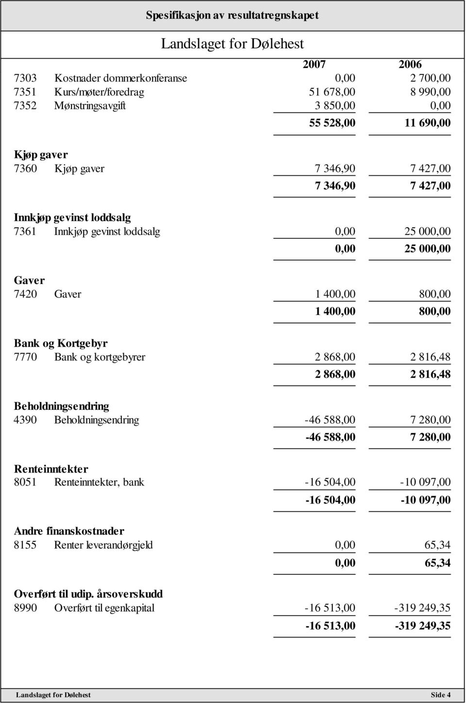 7770 Bank og kortgebyrer 2 868,00 2 816,48 2 868,00 2 816,48 Beholdningsendring 4390 Beholdningsendring -46 588,00 7 280,00-46 588,00 7 280,00 Renteinntekter 8051 Renteinntekter, bank -16 504,00-10