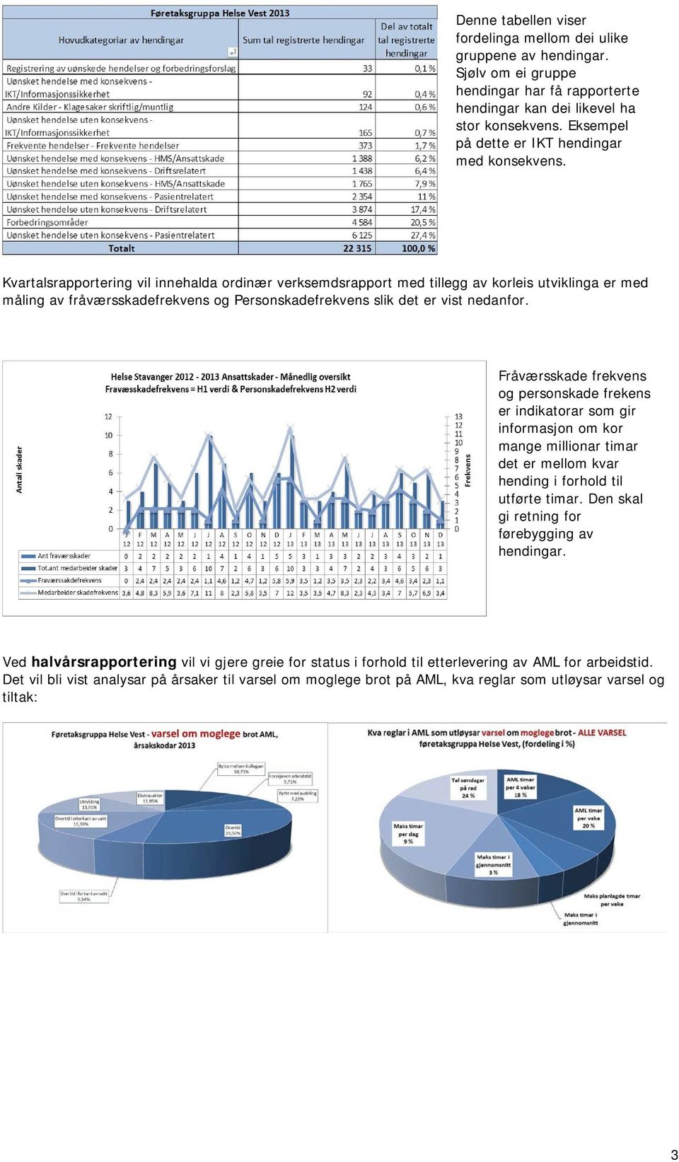 Kvartalsrapportering vil innehalda ordinær verksemdsrapport med tillegg av korleis utviklinga er med måling av fråværsskadefrekvens og Personskadefrekvens slik det er vist nedanfor.