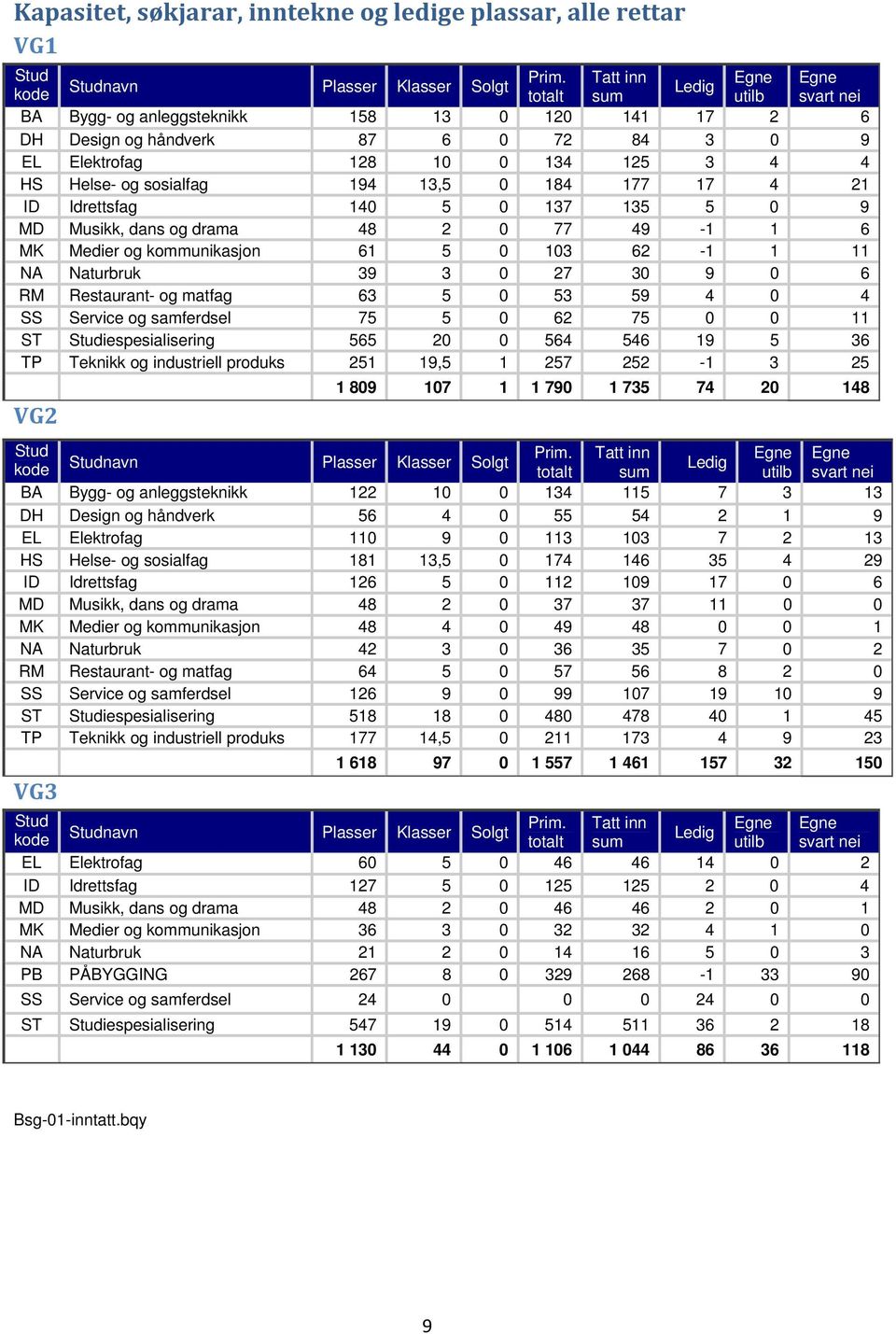61 5 0 103 62-1 1 11 NA Naturbruk 39 3 0 27 30 9 0 6 RM Restaurant- og matfag 63 5 0 53 59 4 0 4 SS Service og samferdsel 75 5 0 62 75 0 0 11 ST Studiespesialisering 565 20 0 564 546 19 5 36 TP