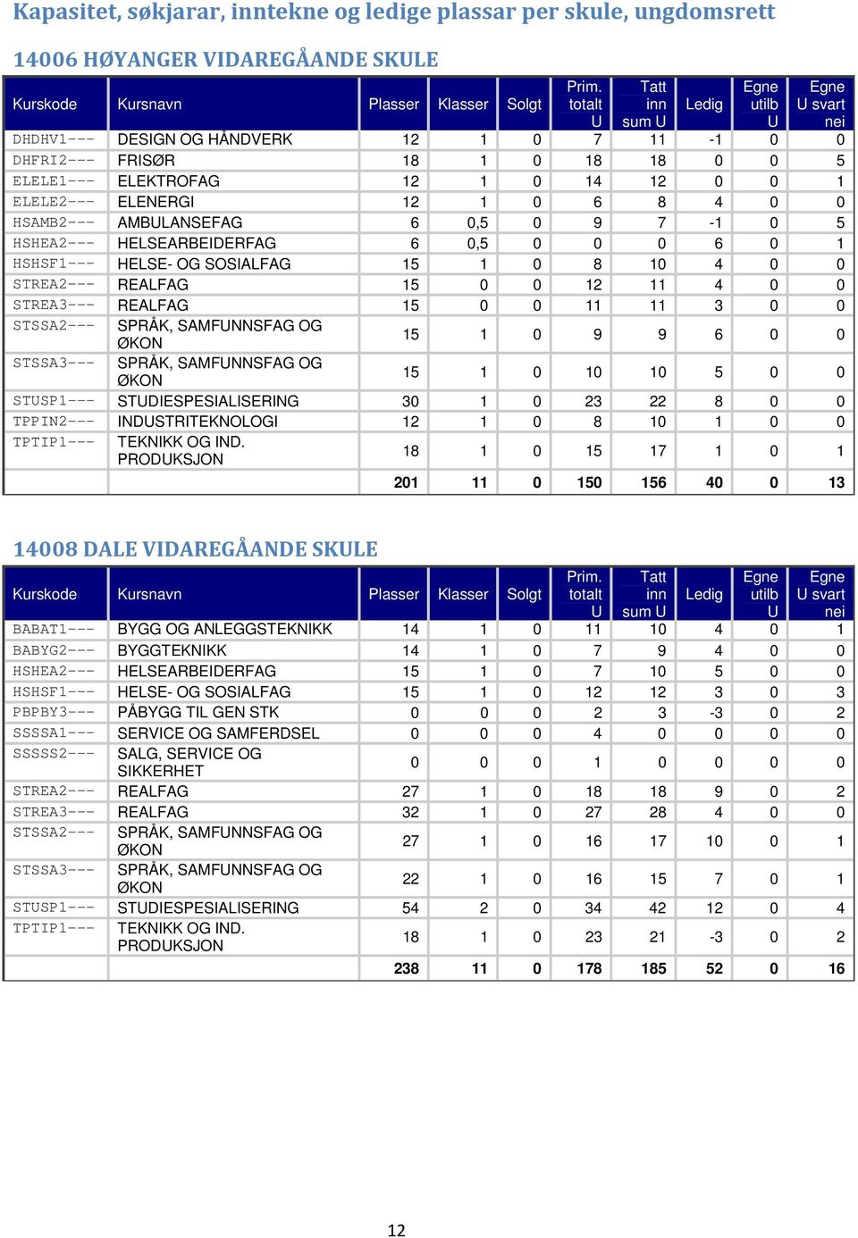 HSHSF1--- HELSE- OG SOSIALFAG 15 1 0 8 10 4 0 0 STREA2--- REALFAG 15 0 0 12 11 4 0 0 STREA3--- REALFAG 15 0 0 11 11 3 0 0 STSSA2--- SPRÅK, SAMFUNNSFAG OG 15 1 0 9 9 6 0 0 STSSA3--- SPRÅK, SAMFUNNSFAG