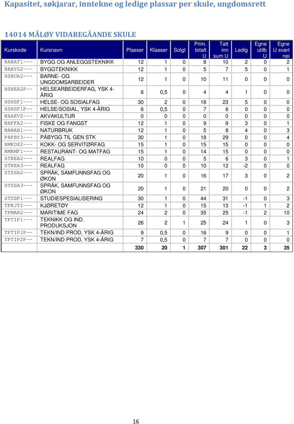 5 0 0 HSHSF1P-- HELSE/SOSIAL, YSK 4-ÅRIG 6 0,5 0 7 6 0 0 0 NAAKV2--- AKVAKULTUR 0 0 0 0 0 0 0 0 NAFFA2--- FISKE OG FANGST 12 1 0 9 9 3 0 1 NANAB1--- NATURBRUK 12 1 0 5 8 4 0 3 PBPBY3--- PÅBYGG TIL
