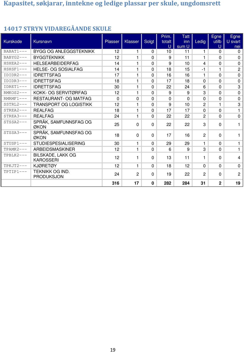 0 0 IDRET1--- IDRETTSFAG 30 1 0 22 24 6 0 3 RMKOS2--- KOKK- OG SERVITØRFAG 12 1 0 9 9 3 0 0 RMRMF1--- RESTAURANT- OG MATFAG 0 0 0 0 0 0 0 0 SSTRL2--- TRANSPORT OG LOGISTIKK 12 1 0 9 10 2 1 3