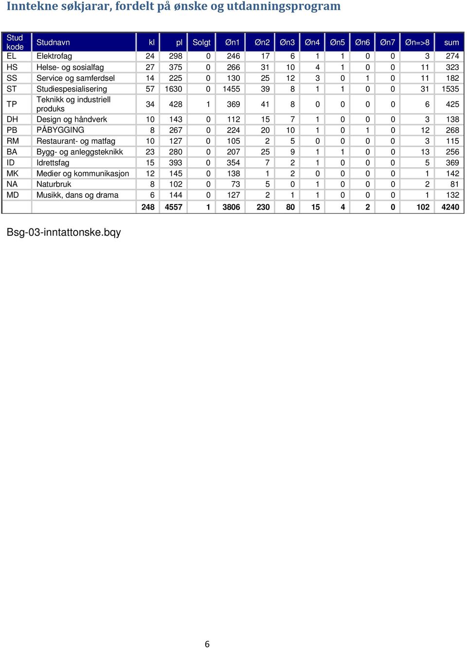 0 0 0 6 425 DH Design og håndverk 10 143 0 112 15 7 1 0 0 0 3 138 PB PÅBYGGING 8 267 0 224 20 10 0 12 268 RM Restaurant- og matfag 10 127 0 105 2 5 0 0 0 0 3 115 BA Bygg- og anleggsteknikk 23 280 0