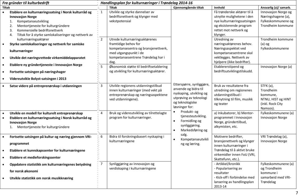 Tiltak for å styrke samlokaliseringer og nettverk av kulturnæringsaktører Styrke samlokaliseringer og nettverk for samiske kulturnæringer Utvikle det næringsrettede virkemiddelapparatet Etablere ny