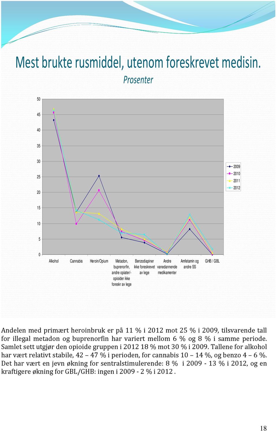Andre vanedannende medikamenter Amfetamin og andre SS GHB / GBL Andelen med primært heroinbruk er på 11 % i 2012 mot 25 % i 2009, tilsvarende tall for illegal metadon og buprenorfin har variert