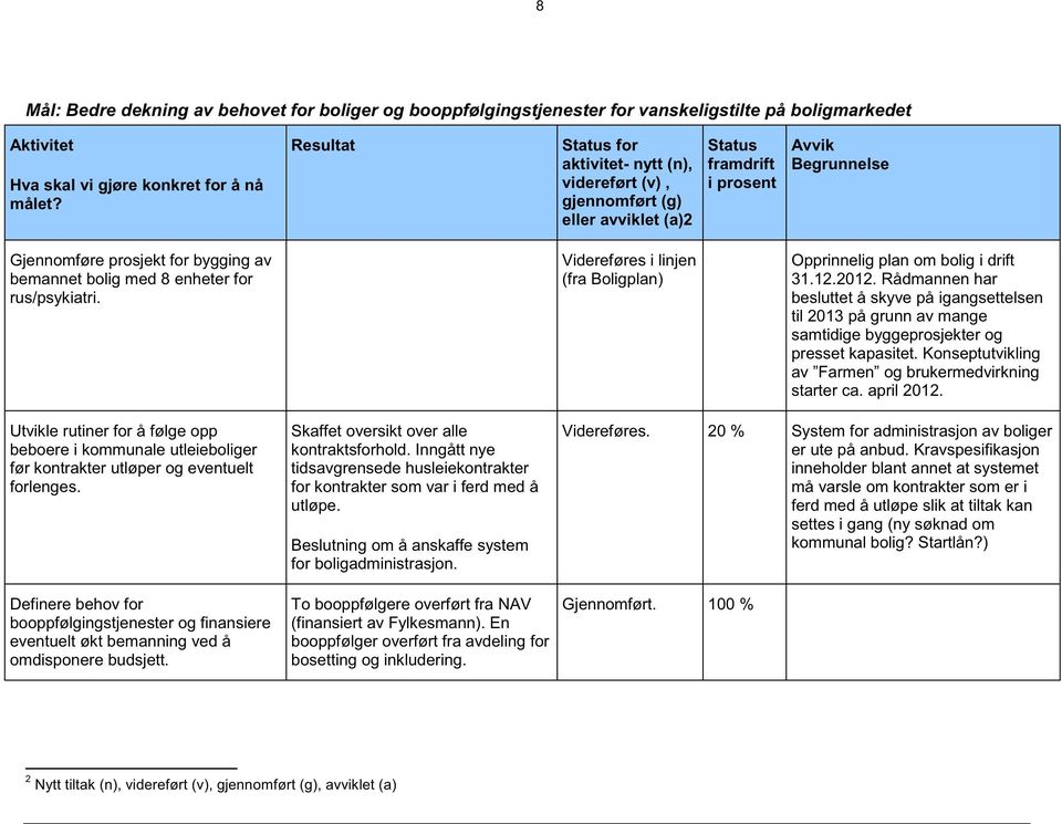 enheter for rus/psykiatri. Videreføres i linjen (fra Boligplan) Opprinnelig plan om bolig i drift 31.12.2012.