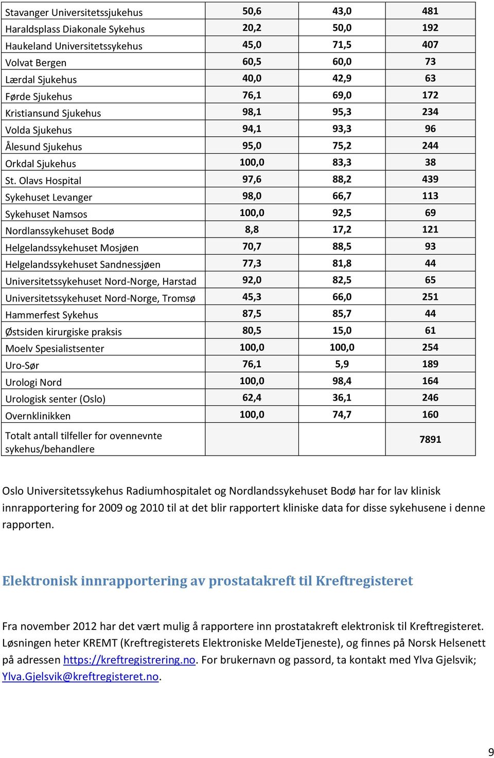 Olavs Hospital 97,6 88,2 439 Sykehuset Levanger 98,0 66,7 113 Sykehuset Namsos 100,0 92,5 69 Nordlanssykehuset Bodø 8,8 17,2 121 Helgelandssykehuset Mosjøen 70,7 88,5 93 Helgelandssykehuset