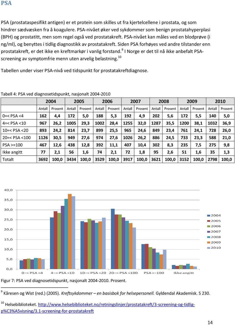 PSA-nivået kan måles ved en blodprøve (i ng/ml), og benyttes i tidlig diagnostikk av prostatakreft.