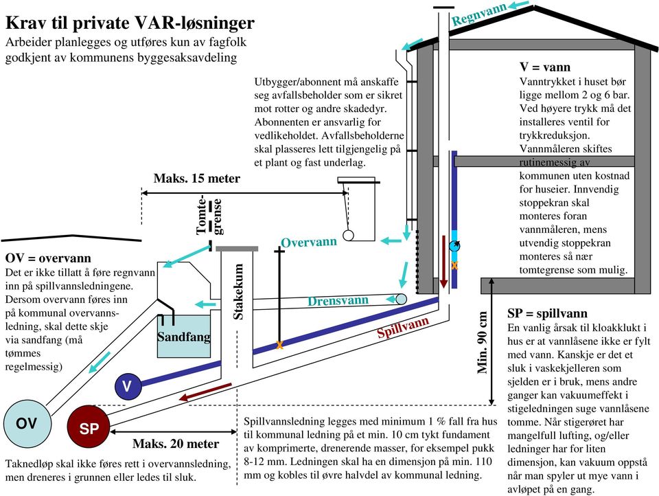 20 meter Taknedløp skal ikke føres rett i overvannsledning, men dreneres i grunnen eller ledes til sluk.