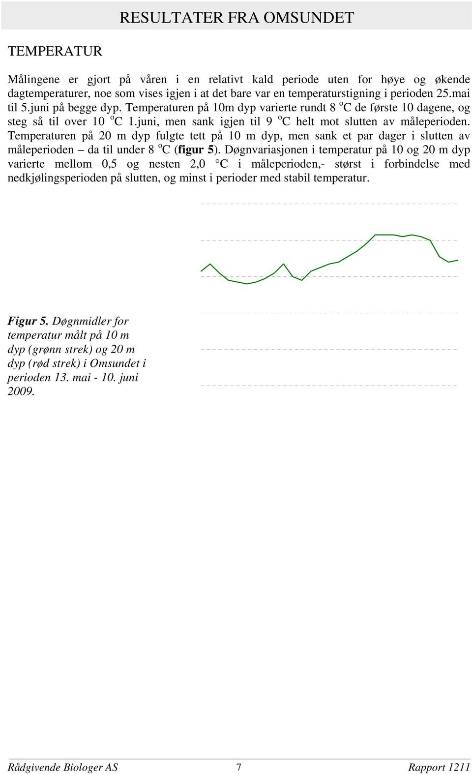 Temperaturen på 20 m dyp fulgte tett på 10 m dyp men sank et par dager i slutten av måleperioden da til under 8 o C (figur 5).