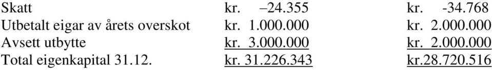 000 kr. 2.000.000 Avsett utbytte kr. 3.000.000 kr. 2.000.000 Total eigenkapital 31.