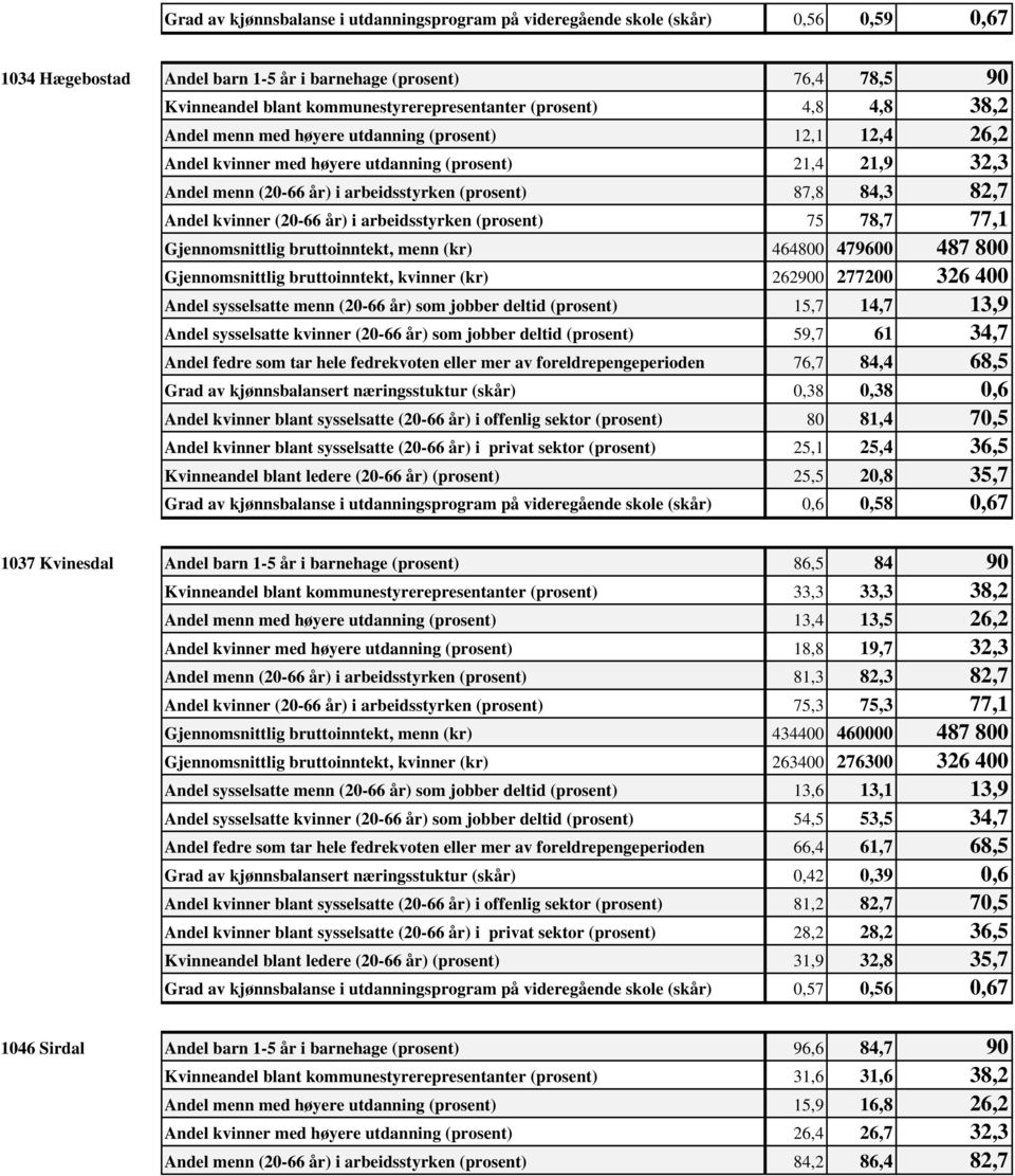 82,7 Andel kvinner (20-66 år) i arbeidsstyrken (prosent) 75 78,7 77,1 Gjennomsnittlig bruttoinntekt, menn (kr) 464800 479600 487 800 Gjennomsnittlig bruttoinntekt, kvinner (kr) 262900 277200 326 400