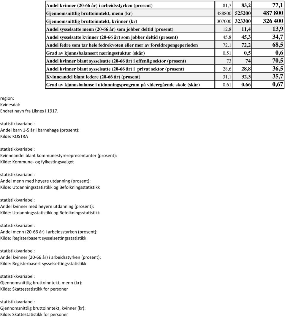 mer av foreldrepengeperioden 72,1 72,2 68,5 Grad av kjønnsbalansert næringsstuktur (skår) 0,51 0,5 0,6 Andel kvinner blant sysselsatte (20-66 år) i offenlig sektor (prosent) 73 74 70,5 Andel kvinner