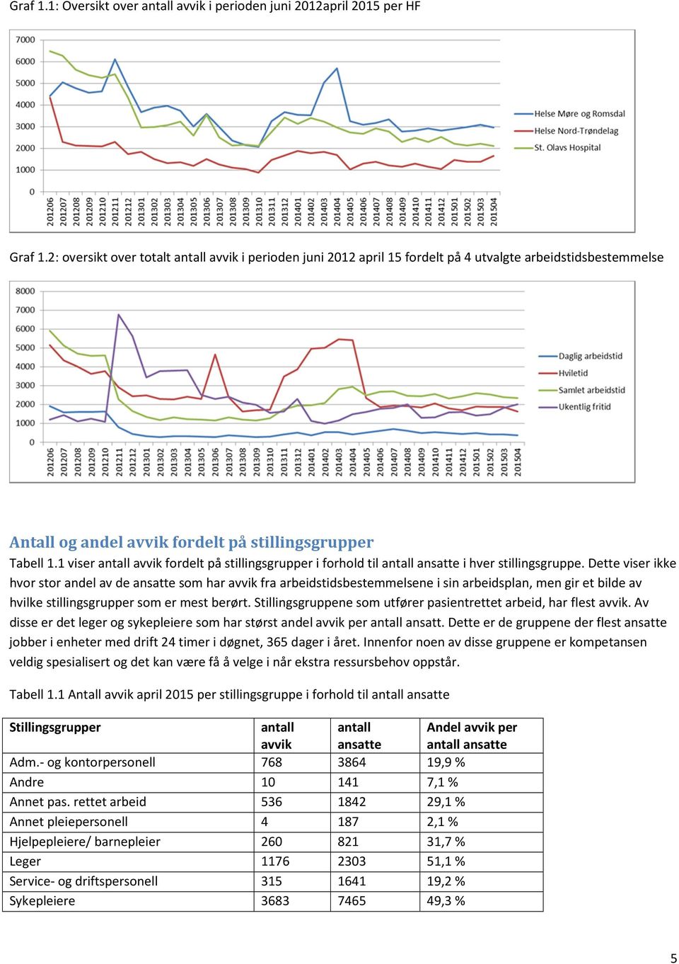 1 viser antall avvik fordelt på stillingsgrupper i forhold til antall ansatte i hver stillingsgruppe.