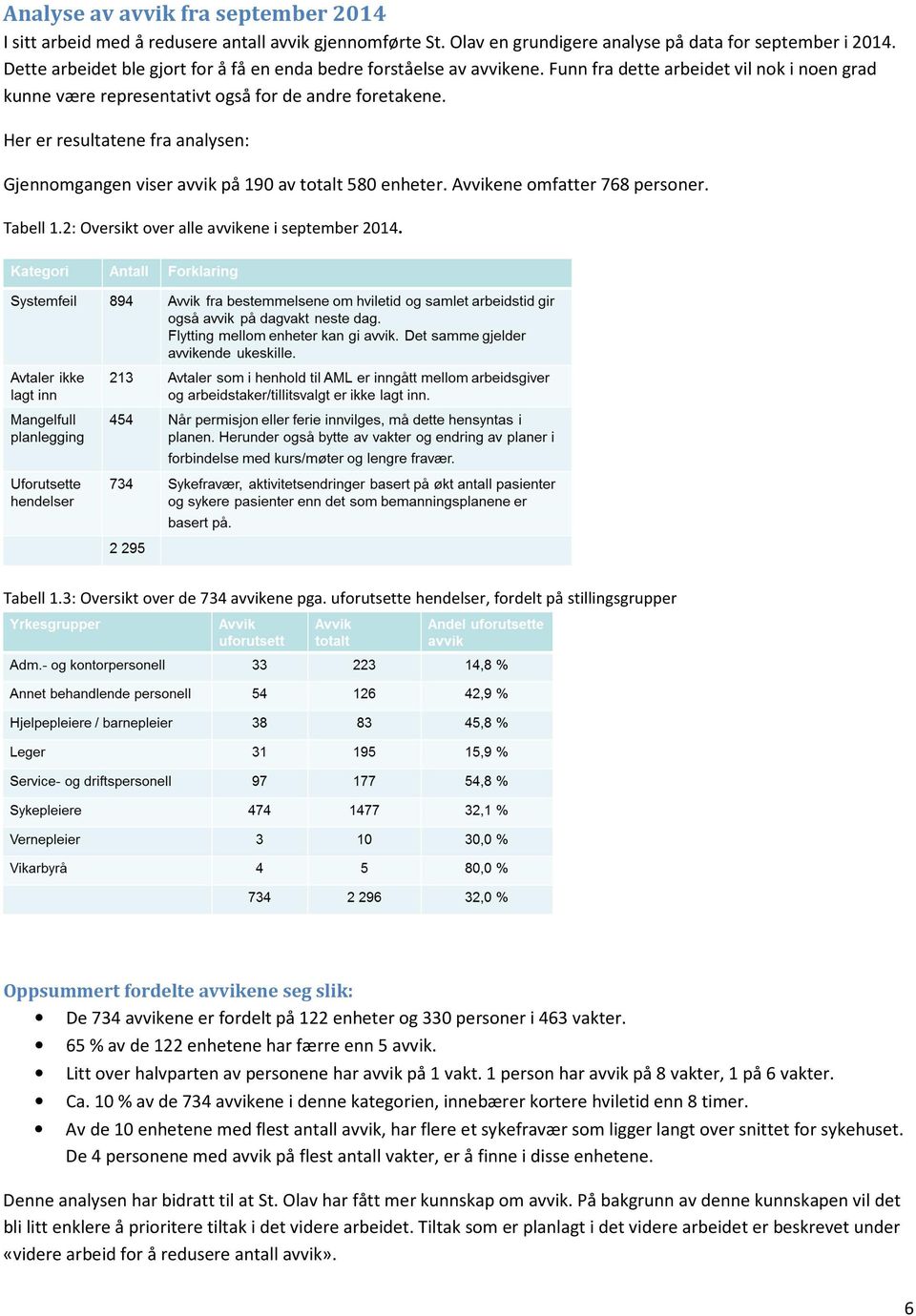 Her er resultatene fra analysen: Gjennomgangen viser avvik på 190 av totalt 580 enheter. Avvikene omfatter 768 personer. Tabell 1.2: Oversikt over alle avvikene i september 2014. Tabell 1.3: Oversikt over de 734 avvikene pga.