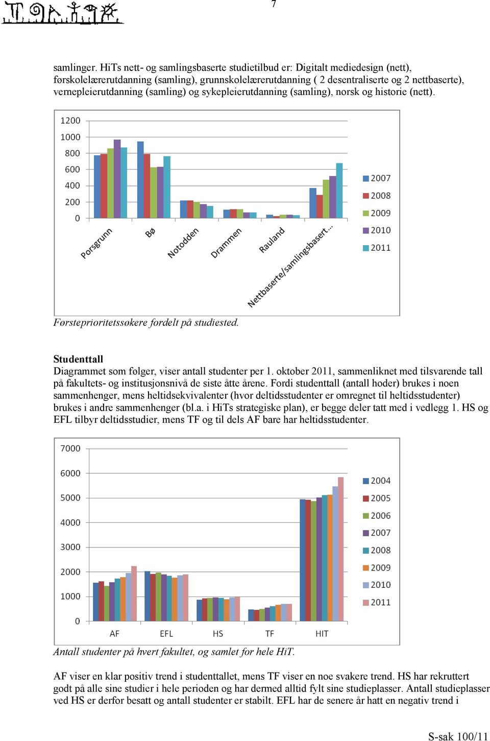 (samling) og sykepleierutdanning (samling), norsk og historie (nett). Førsteprioritetssøkere fordelt på studiested. Studenttall Diagrammet som følger, viser antall studenter per 1.