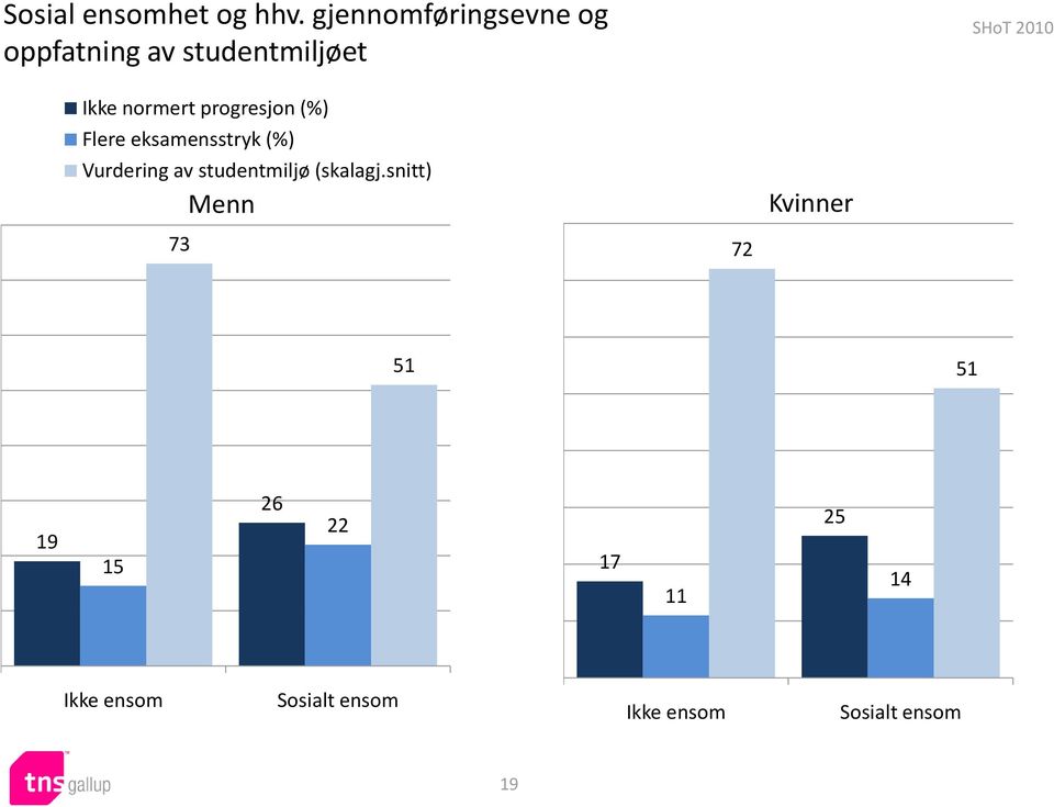 progresjon (%) Flere eksamensstryk (%) Vurdering av studentmiljø
