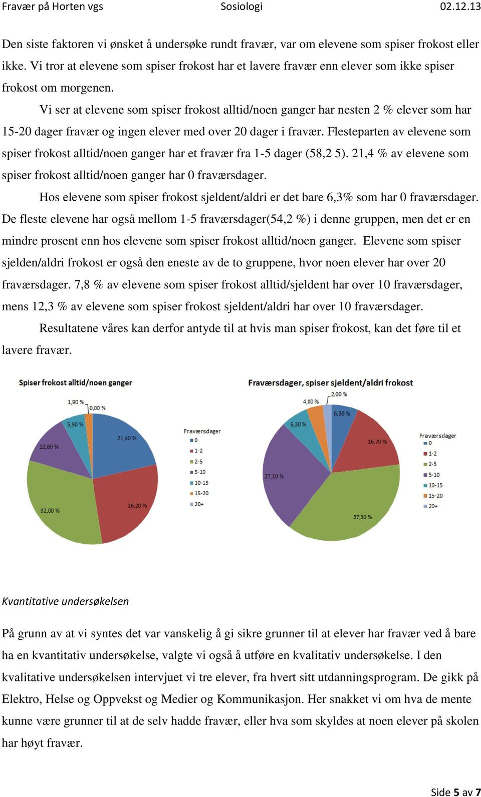 Vi ser at elevene som spiser frokost alltid/noen ganger har nesten 2 % elever som har 15-20 dager fravær og ingen elever med over 20 dager i fravær.