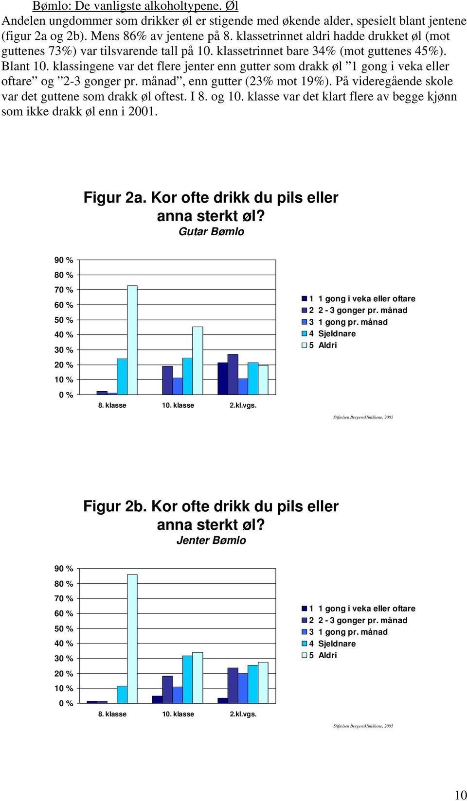 klassingene var det flere jenter enn gutter som drakk øl 1 gong i veka eller oftare og 2-3 gonger pr. månad, enn gutter (23% mot 19%). På videregående skole var det guttene som drakk øl oftest. I 8.