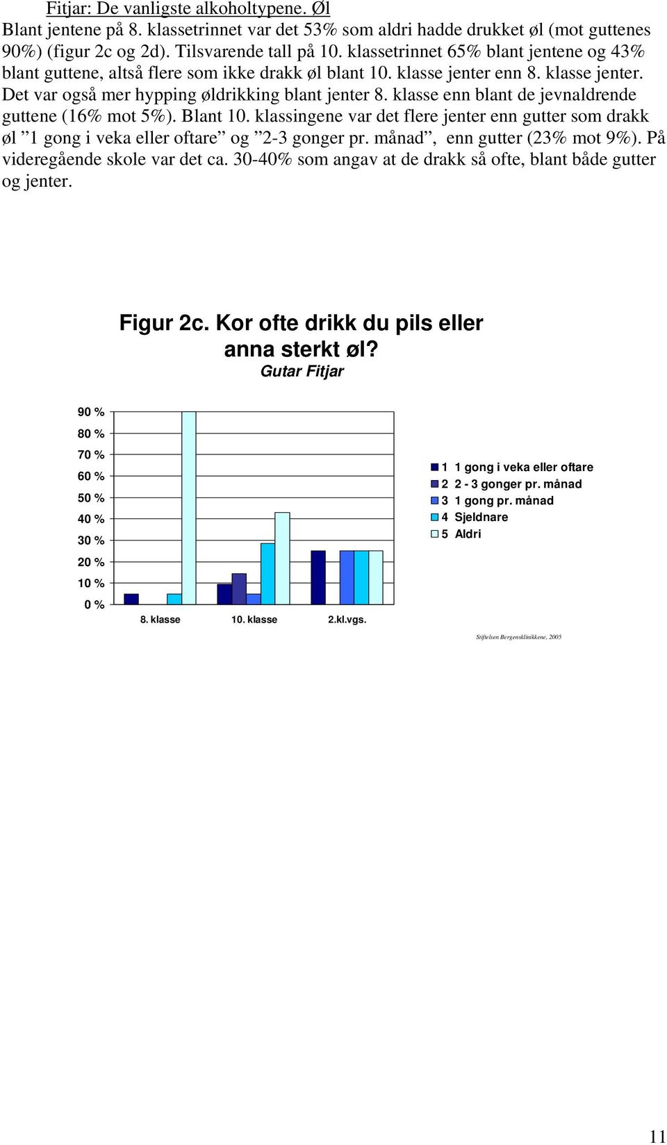 klasse enn blant de jevnaldrende guttene (16% mot 5%). Blant 1. klassingene var det flere jenter enn gutter som drakk øl 1 gong i veka eller oftare og 2-3 gonger pr. månad, enn gutter (23% mot 9%).