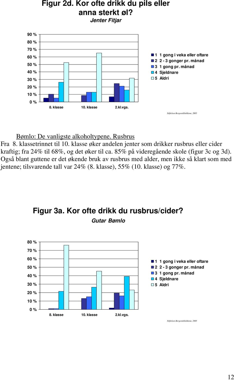 klasse øker andelen jenter som drikker rusbrus eller cider kraftig; fra 24% til 68%, og det øker til ca. 85% på videregående skole (figur 3c og 3d).