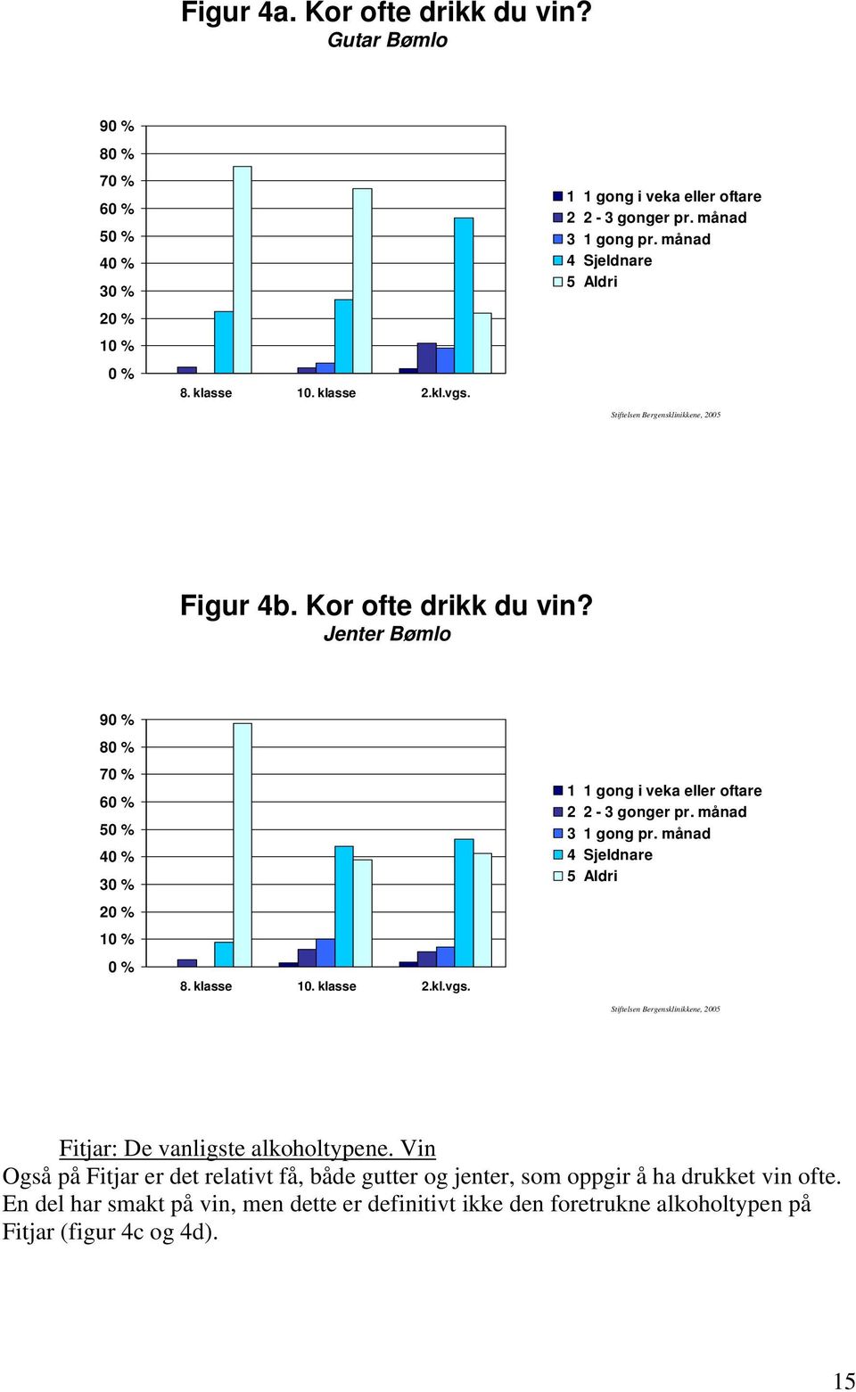 1 1 gong i veka eller oftare 2 2-3 gonger pr. månad 3 1 gong pr. månad 4 Sjeldnare 5 Aldri Fitjar: De vanligste alkoholtypene.