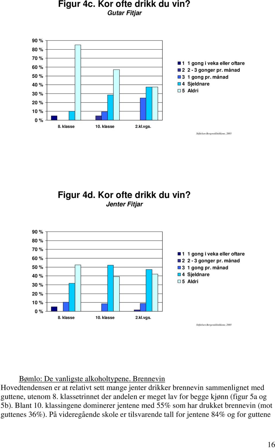 månad 4 Sjeldnare 5 Aldri Bømlo: De vanligste alkoholtypene. Brennevin Hovedtendensen er at relativt sett mange jenter drikker brennevin sammenlignet med guttene, utenom 8.