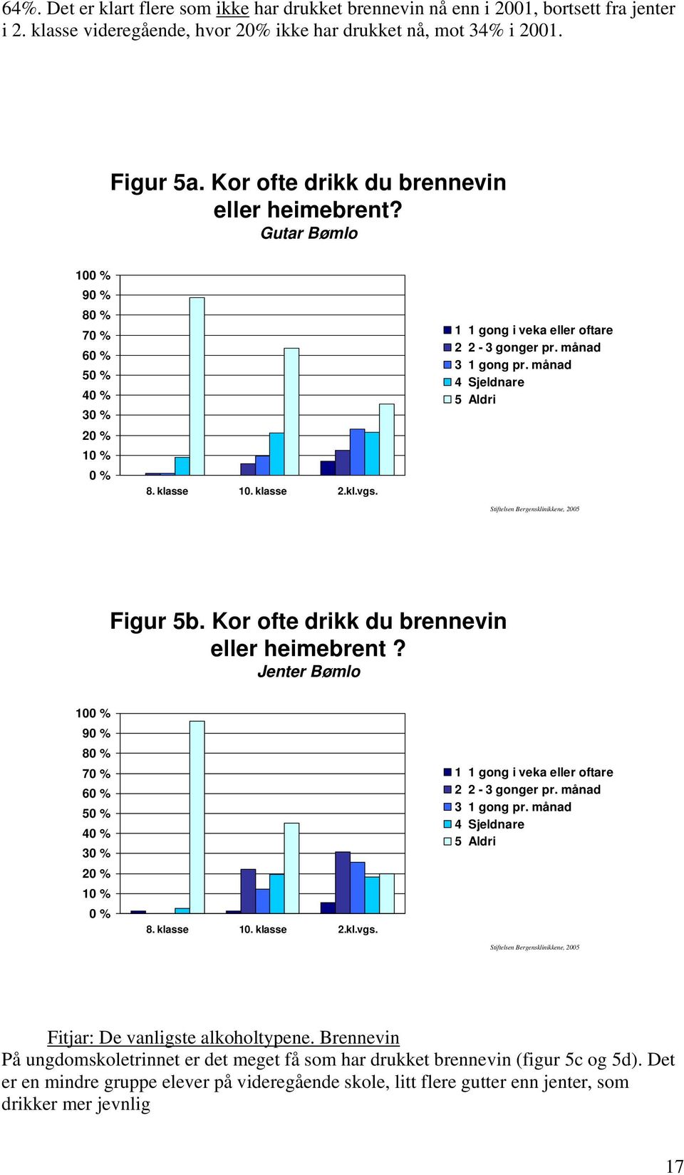 Kor ofte drikk du brennevin eller heimebrent? Jenter Bømlo 1 9 8 7 6 2 8. klasse 1. klasse 2.kl.vgs. 1 1 gong i veka eller oftare 2 2-3 gonger pr. månad 3 1 gong pr.