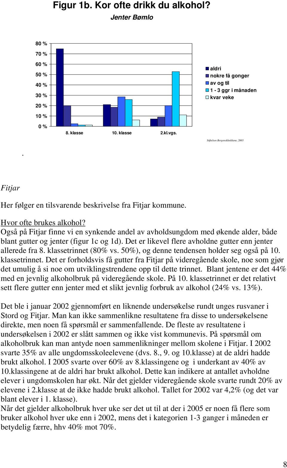 Også på Fitjar finne vi en synkende andel av avholdsungdom med økende alder, både blant gutter og jenter (figur 1c og 1d). Det er likevel flere avholdne gutter enn jenter allerede fra 8.