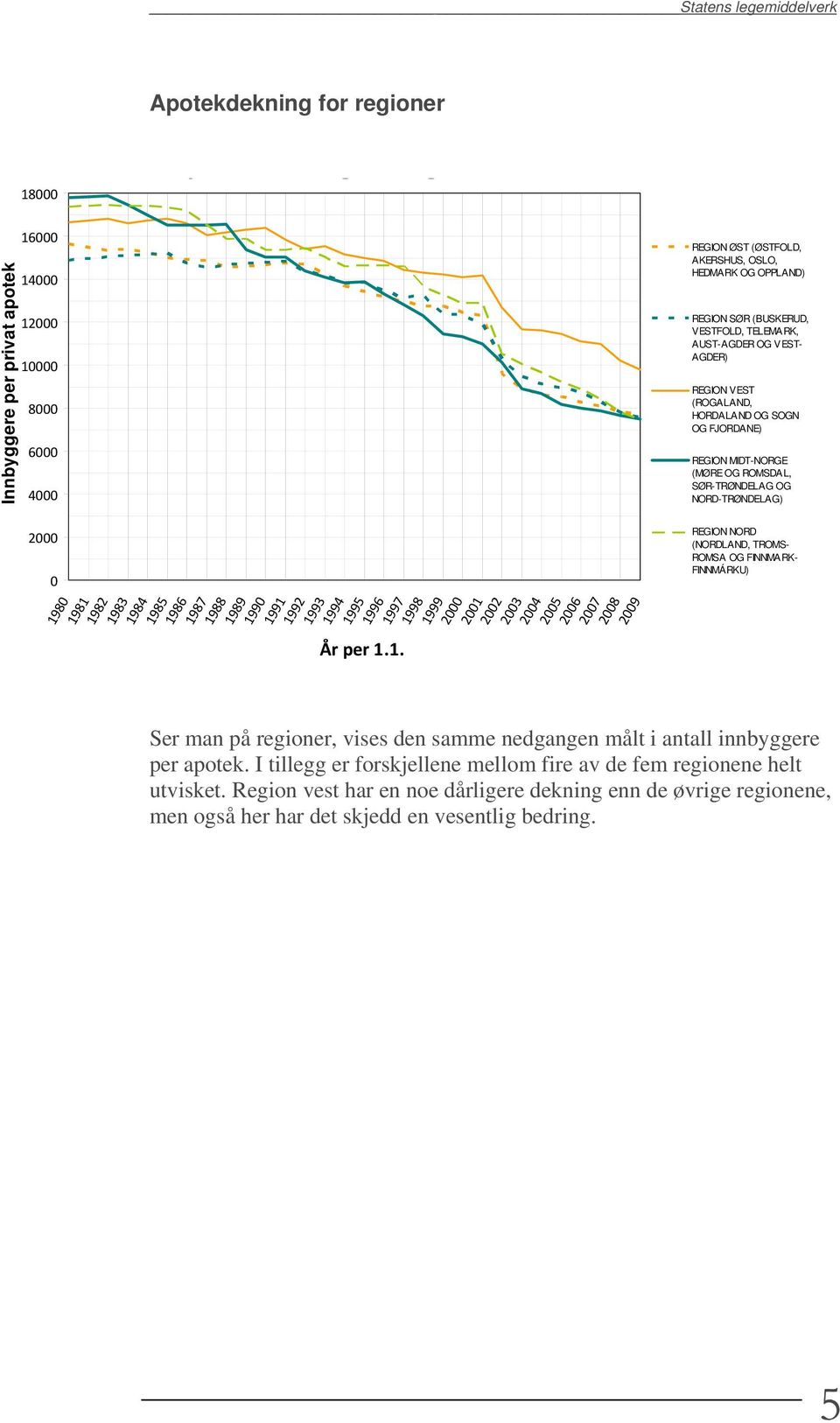 (NORDLAND, TROMS- ROMSA OG FINNMARK- FINNMÁRKU) 1980 1981 1982 1983 1984 1985 1986 1987 1988 1989 1990 1991 1992 1993 1994 1995 1996 1997 År per 1.1. 1998 1999 2001 2002 2003 2004 2005 2006 2007 2008 2009 Ser man på regioner, vises den samme nedgangen målt i antall innbyggere per apotek.