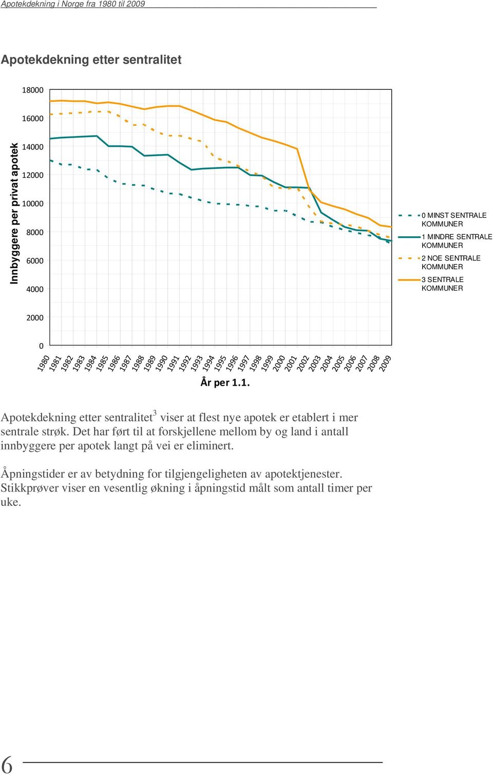 80 1981 1982 1983 1984 1985 1986 1987 1988 1989 1990 1991 1992 1993 1994 1995 1996 1997 År per 1.1. 1998 1999 2001 2002 2003 2004 2005 2006 2007 2008 2009 Apotekdekning etter sentralitet 3 viser at flest nye apotek er etablert i mer sentrale strøk.