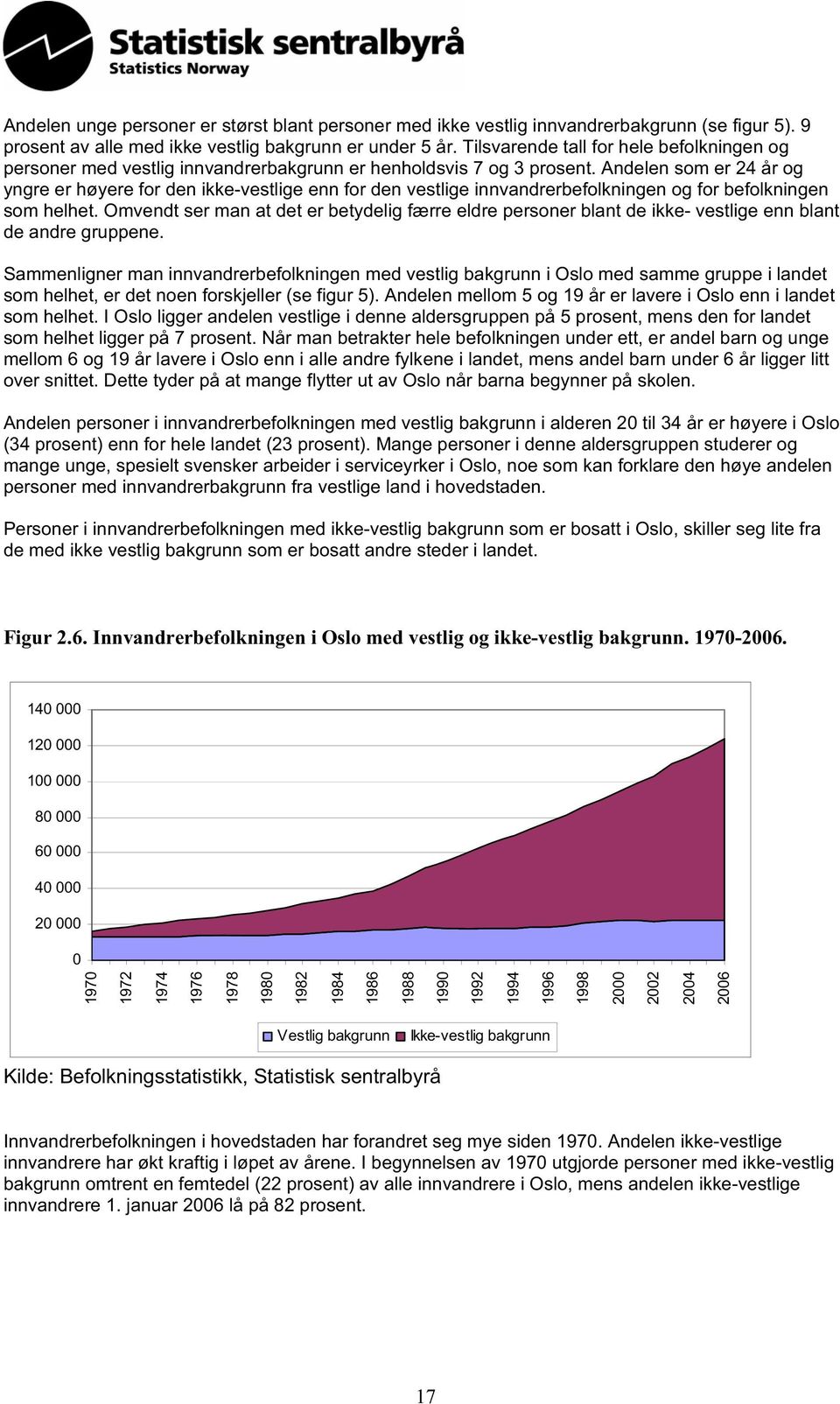 Andelen som er 24 år og yngre er høyere for den ikke-vestlige enn for den vestlige innvandrerbefolkningen og for befolkningen som helhet.