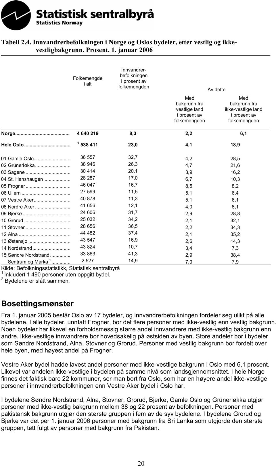 folkemengden Norge... 4 640 219 8,3 2,2 6,1 Hele Oslo... 1 538 411 23,0 4,1 18,9 01 Gamle Oslo... 36 557 32,7 4,2 28,5 02 Grünerløkka... 38 946 26,3 4,7 21,6 03 Sagene... 30 414 20,1 3,9 16,2 04 St.