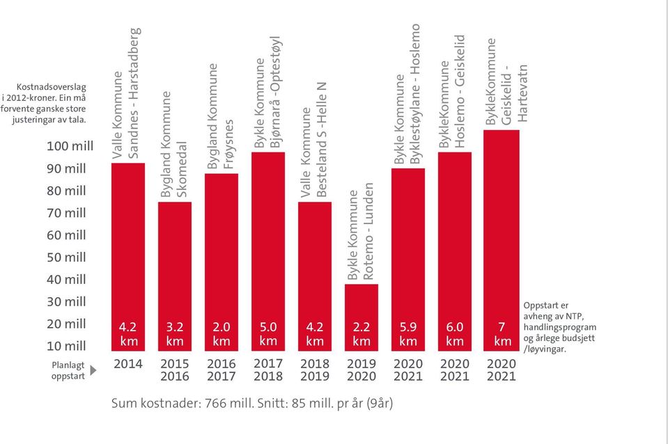 2 2015 2016 Bygland Kommune Frøysnes 2.0 2016 2017 Bykle Kommune Bjørnarå -Optestøyl 5.0 2017 2018 Valle Kommune Besteland S -Helle N 4.2 2018 2019 Bykle Kommune Rotemo - Lunden 2.