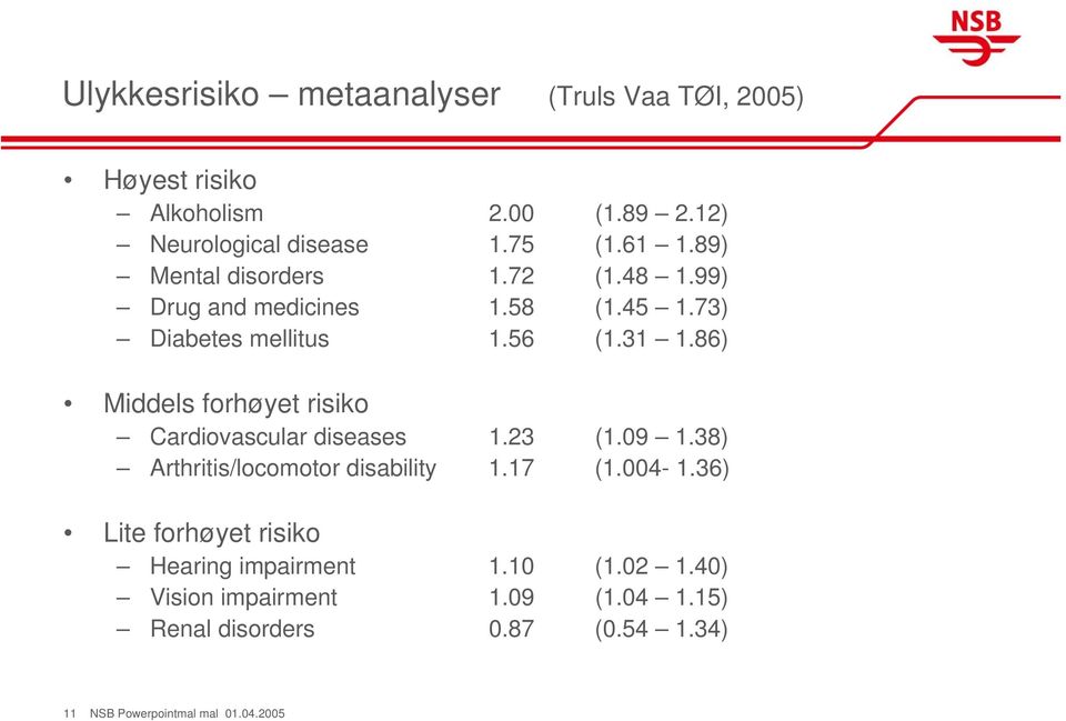 86) Middels forhøyet risiko Cardiovascular diseases 1.23 (1.09 1.38) Arthritis/locomotor disability 1.17 (1.004-1.