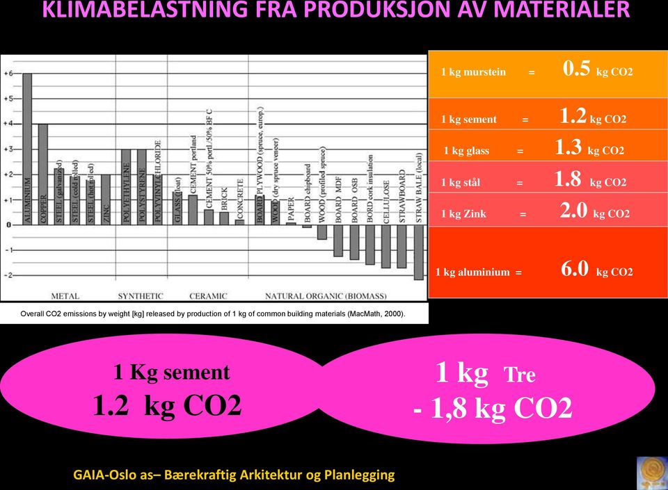 0 kg CO2 Overall CO2 emissions by weight [kg] released by production of 1 kg of common building