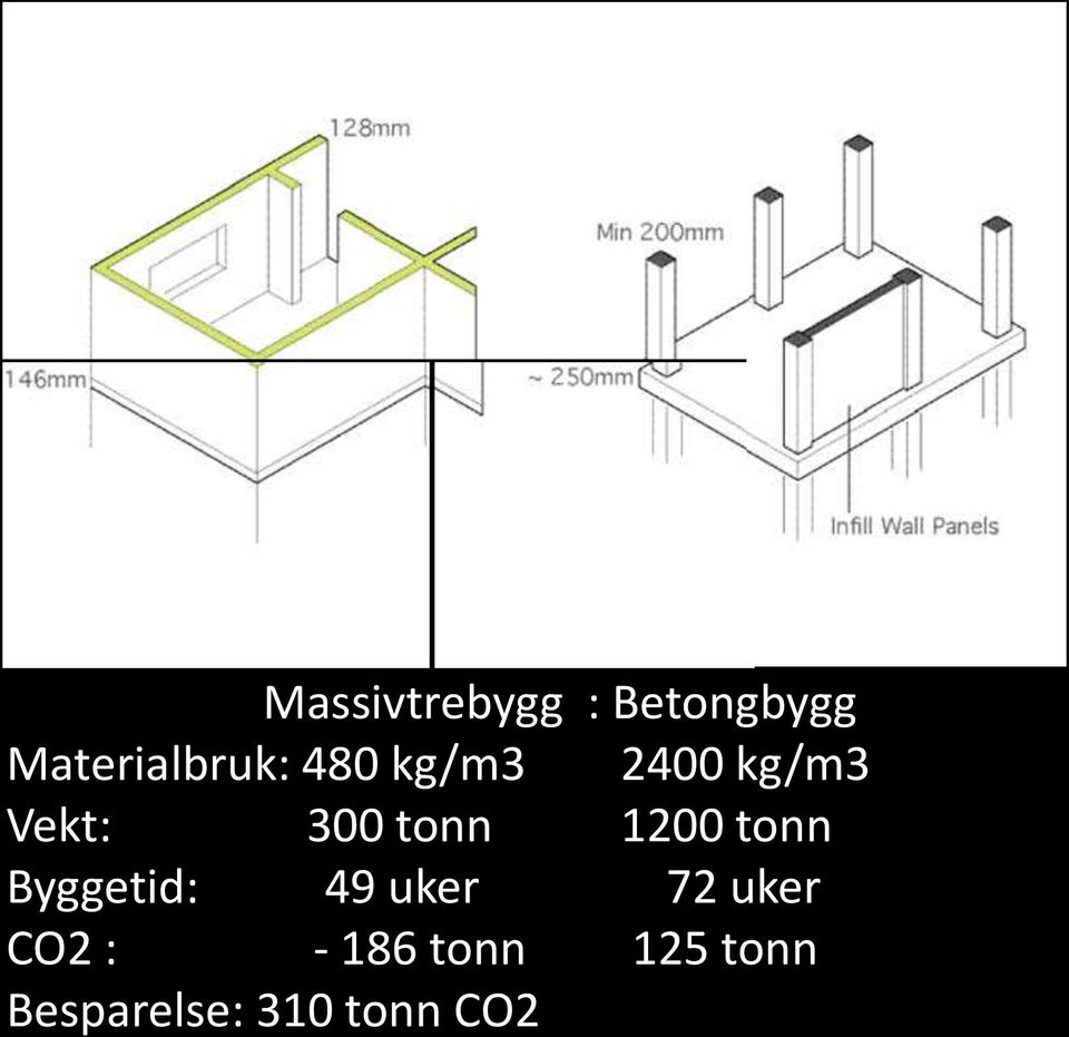 tonn Byggetid: 49 uker 72 uker CO2 : -