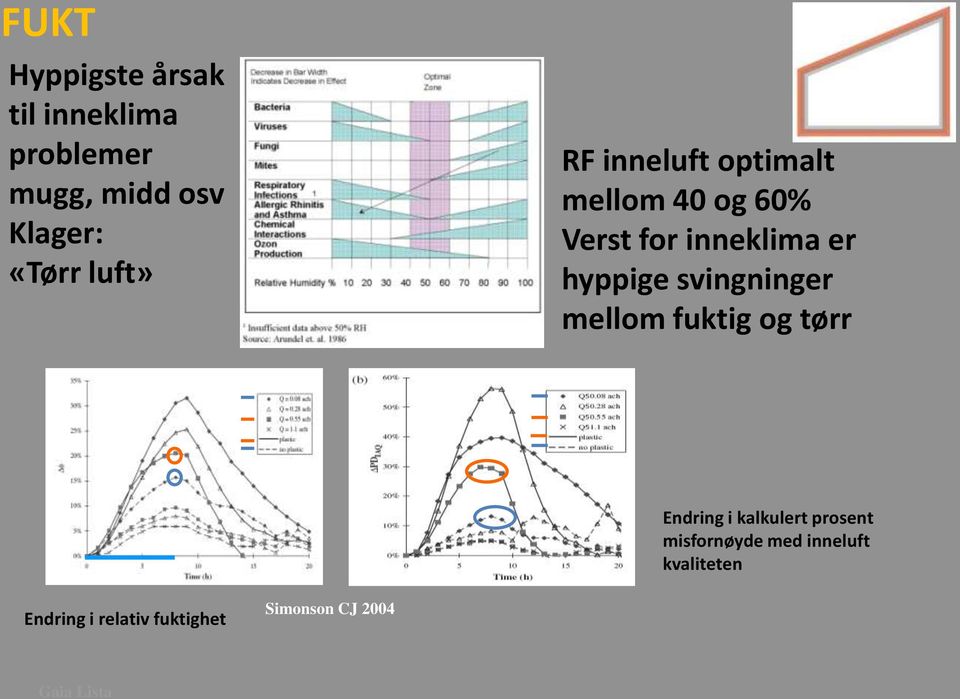 svingninger mellom fuktig og tørr Endring i kalkulert prosent misfornøyde