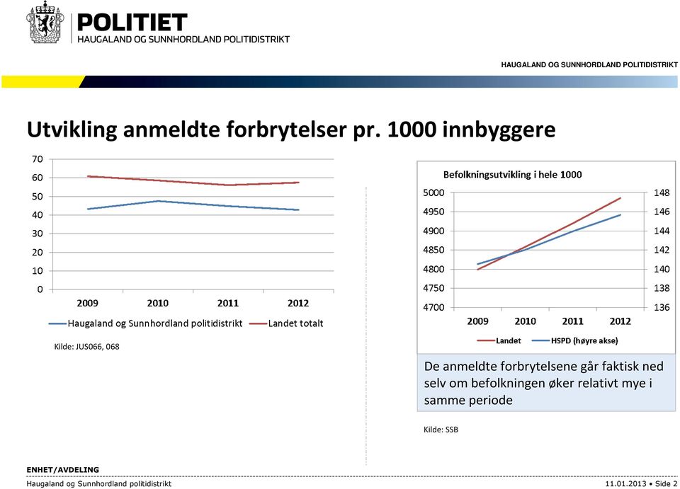 forbrytelsene går faktisk ned selv om befolkningen øker