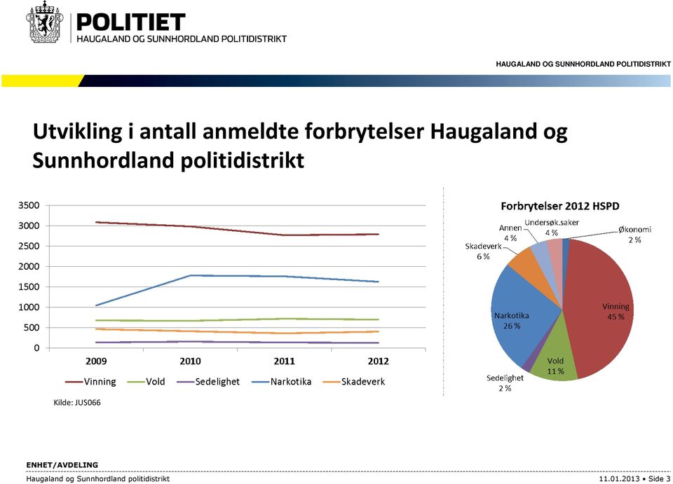 politidistrikt Kilde: JUS066 Haugaland