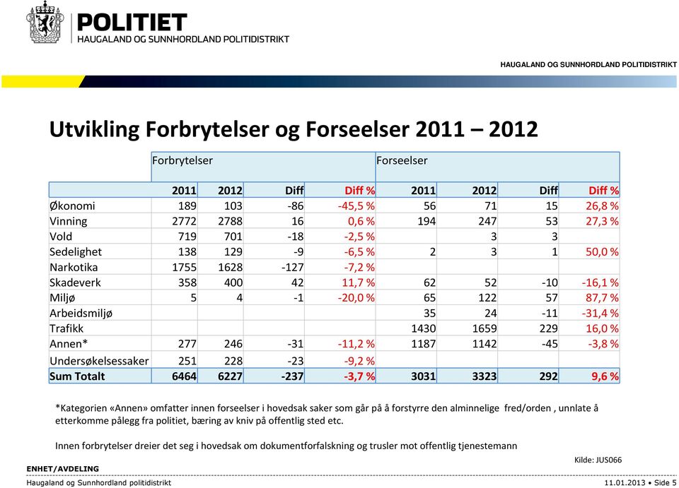 -31,4% Trafikk 1430 1659 229 16,0 % Annen* 277 246-31 -11,2% 1187 1142-45 -3,8% Undersøkelsessaker 251 228-23 -9,2% Sum Totalt 6464 6227-237 -3,7% 3031 3323 292 9,6 % *Kategorien «Annen» omfatter