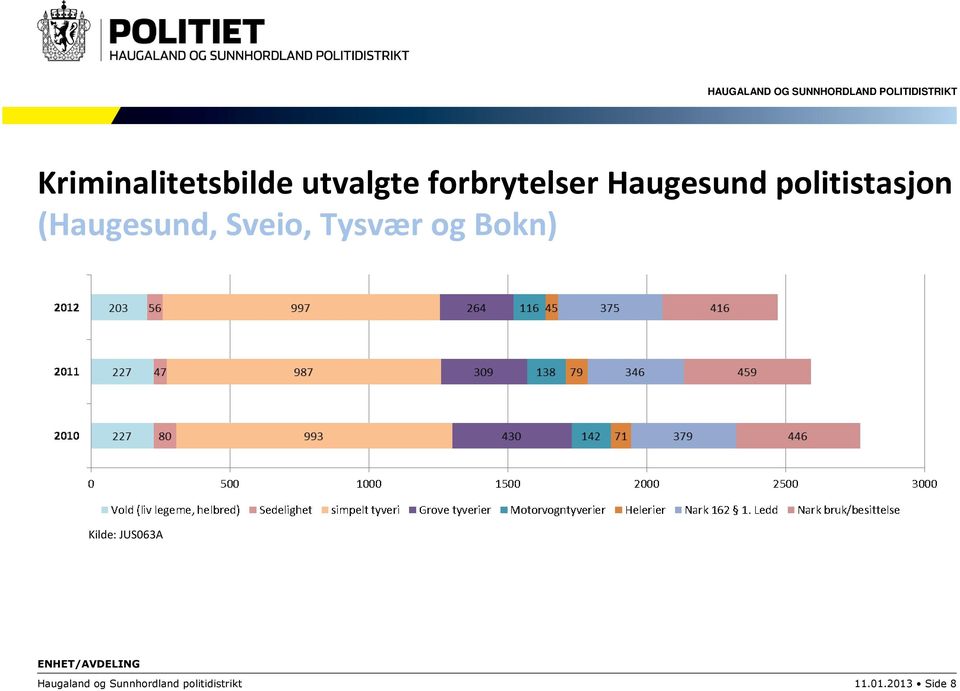 Tysvær og Bokn) Kilde: JUS063A Haugaland og