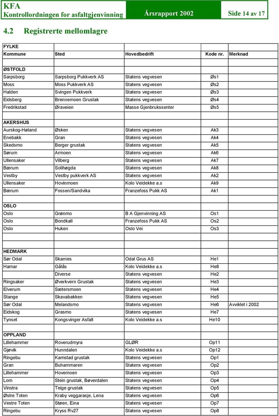 vegvesen Øs4 Fredrikstad Øraveien Masse Gjenbrukssenter Øs5 AKERSHUS Aurskog-Høland Øsken Statens vegvesen Ak3 Enebakk Gran Statens vegvesen Ak4 Skedsmo Berger grustak Statens vegvesen Ak5 Sørum